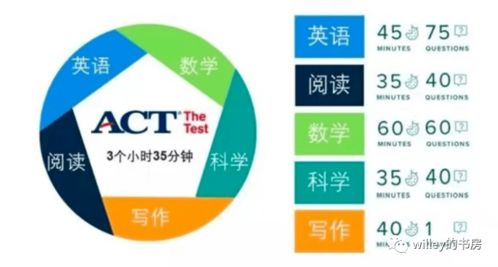 act阅读社会科学分类-ACT各科目考试内容及重点梳理