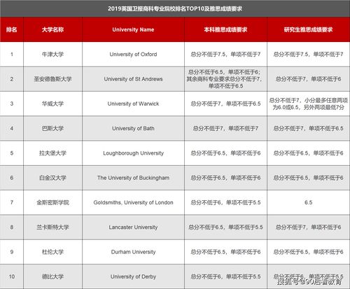 商科雅思要求高-前300大学商科的雅思要求是多少呢