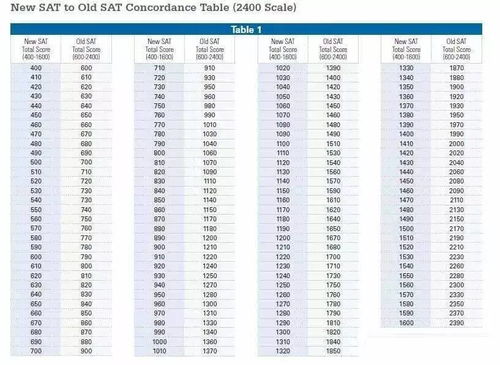 sat对照表-新旧SAT分数换算表