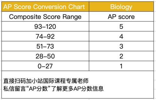 AP生物容错率-最全AP科目容错率整理