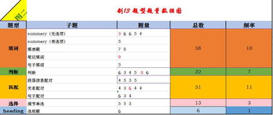 雅思考试题量大吗-4大部分6大题型全解