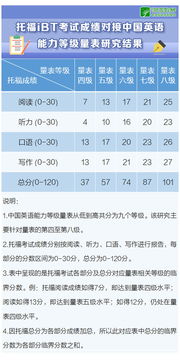 小托福考试分数等级划分-小托福分数对照表