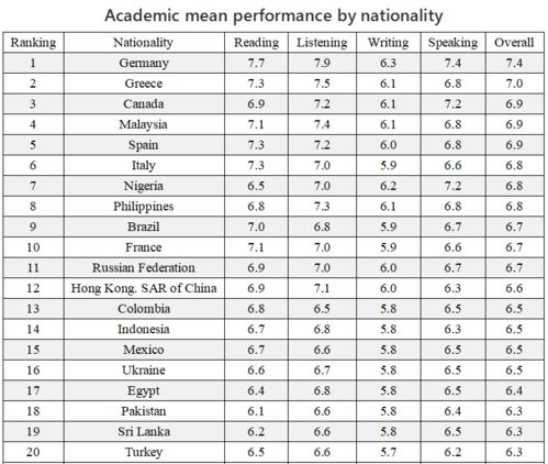 中国人雅思的平均成绩-全球雅思平均成绩中国垫底专家谈制胜奇招