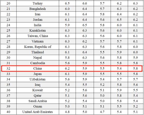 中国人雅思的平均成绩-全球雅思平均成绩中国垫底专家谈制胜奇招