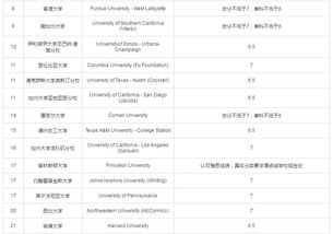 雅思成绩2020-2020世界各国雅思录取成绩最低要求