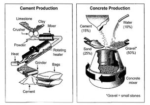 雅思混凝土流程图范文-9分雅思图表写作范文全集之流程图水泥生产