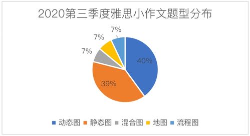 雅思写作动态图和静态图-雅思小作文备考技巧