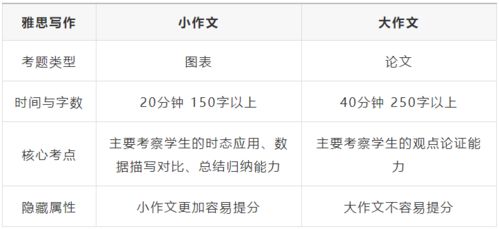 雅思作文只写了小作文分数-雅思大作文与小作文的分数占比和时间怎么分配