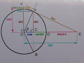 act在三角函数中是什么意思-ACT数学考前必看