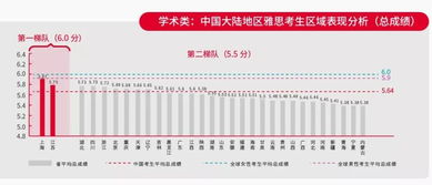 雅思6分要学几年-零基础学雅思要多久