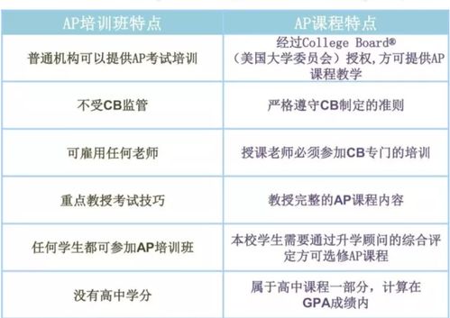 AP课程班什么意思-AP课程到底是什么意思