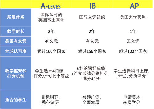 ib和alevel课程对比-六大主流国际课程解析AP、Alevel和IB有什么区别