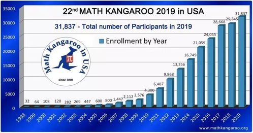 袋鼠数学竞赛成绩多久出2021-2021年度袋鼠数学竞赛MathKangaroo开始报名啦