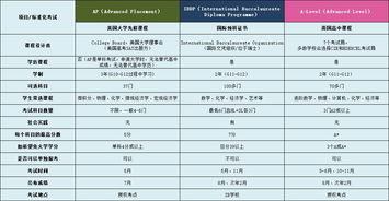 ap alevel ib区别-六大主流国际课程解析AP、Alevel和IB有什么区别