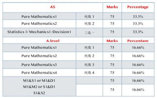 alevel得a率-ALevel常选科目得A率和难易程度分析
