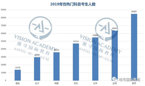 alevel得a率-ALevel常选科目得A率和难易程度分析