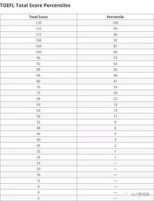 托福的等级-雅思、托福级别对照表