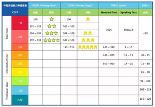 托福的等级-雅思、托福级别对照表