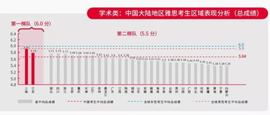 中国人雅思平均分-中国留学生雅思平均分落后世界平均水平