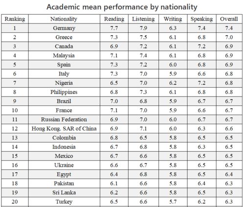 雅思中国考生成绩分布-2016年中国大陆考生雅思A类成绩分析