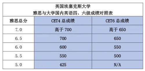 六级和雅思成绩换算-托福与雅思、四级、六级之间的分数换算