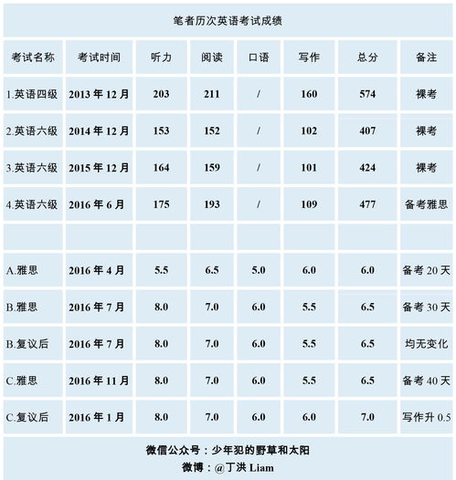 六级和雅思成绩换算-托福与雅思、四级、六级之间的分数换算