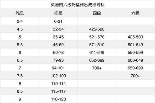 雅思换算四六级成绩-四六级成绩和雅思托福成绩换算