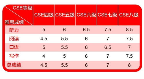 雅思四级分数对照表-大学四六级与托福成绩如何换算