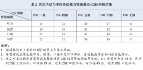 中国英语等级考试对应雅思-中国英语能力等级量表与雅思考试对接结果