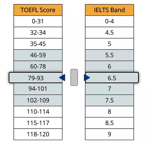pte和托福成绩换算-雅思、PTE与托福分数对应表