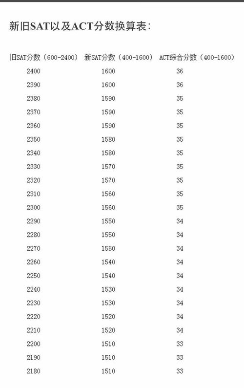 actsat换算-SAT/ACT分数换算表最新出炉