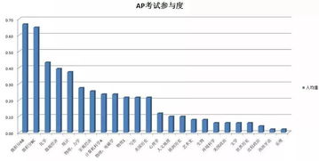 AP考几科有利于申请-AP考试科目这么多如何选择对申请有帮助