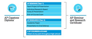 AP教课证书-AP课程全解介绍及适合人群