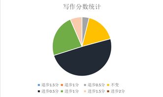 雅思课上学到了什么-雅思口语Part2新题预测