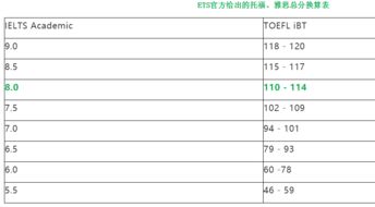 托福110相当于雅思多少分-托福110分相当于雅思多少分