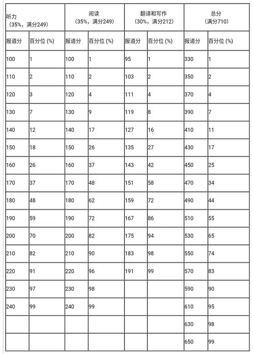 英语六级和托福分数对照表-大学四六级与雅思托福成绩对照表