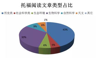 托福阅读听力错几题20分-托福听力20分错几个