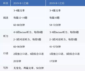 托福考试听力一般有几篇难的-2018年度托福考情分析