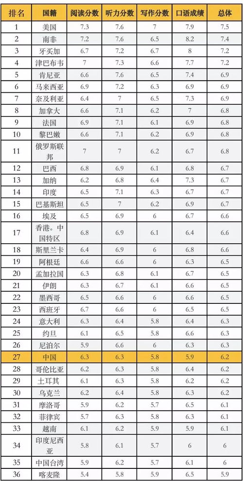 雅思世界平均分-全球雅思成绩大数据出炉中国大陆A类平均分5.78