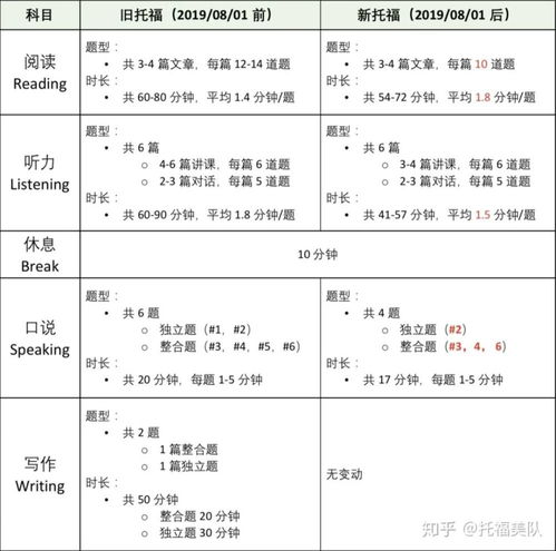 托福题目构成-托福阅读考试题目是如何分配的