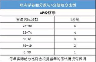 ap微观经济学每年考试时间-2020年AP微观经济学考试细节及注意事项