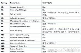 AP课程都能申请哪些国家大学-你知道AP课程能申请大学吗