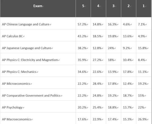 AP课程都能申请哪些国家大学-你知道AP课程能申请大学吗