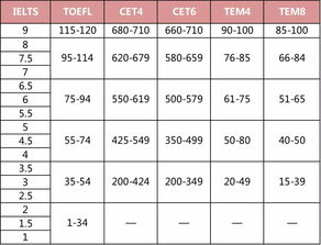 托福对应四六级水平-托福水平对照