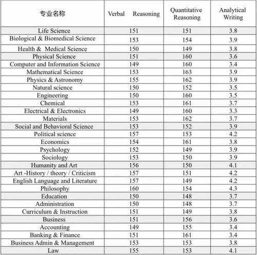 gre中国平均分-中国大陆GRE语文平均分148.5全球GREVerbal分数一览