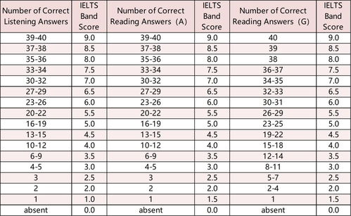雅思阅读对应分数-2020年雅思阅读分数对照表