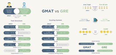 gmat和gre词汇的区别-GRE和GMAT哪个难这两个考试有什么区别