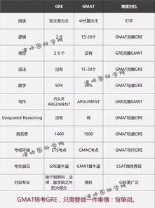 数学不好考gre还是gmat-请问下GMAT和GRE数学难度比较