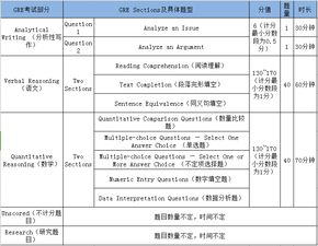 gre 题型-新gre考试题型的分布是什么样