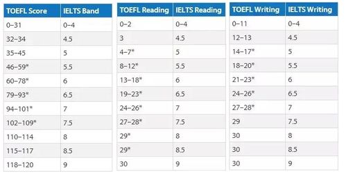 托福阅读分数对应表-托福分数对照表